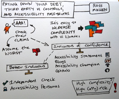 Sketchnotes for "Paying Down Your Debt, Third Party Ui Controls, And Accessibility Half-truths".  Text description immediately follows this image.